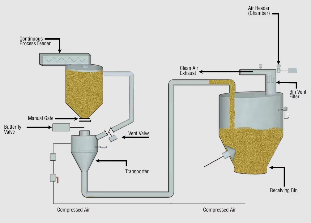 DensePhase-Pnueumatic-Conveying