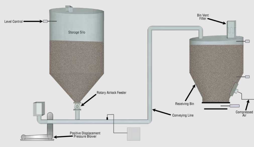 Dilute Phase Pneumatic Conveying