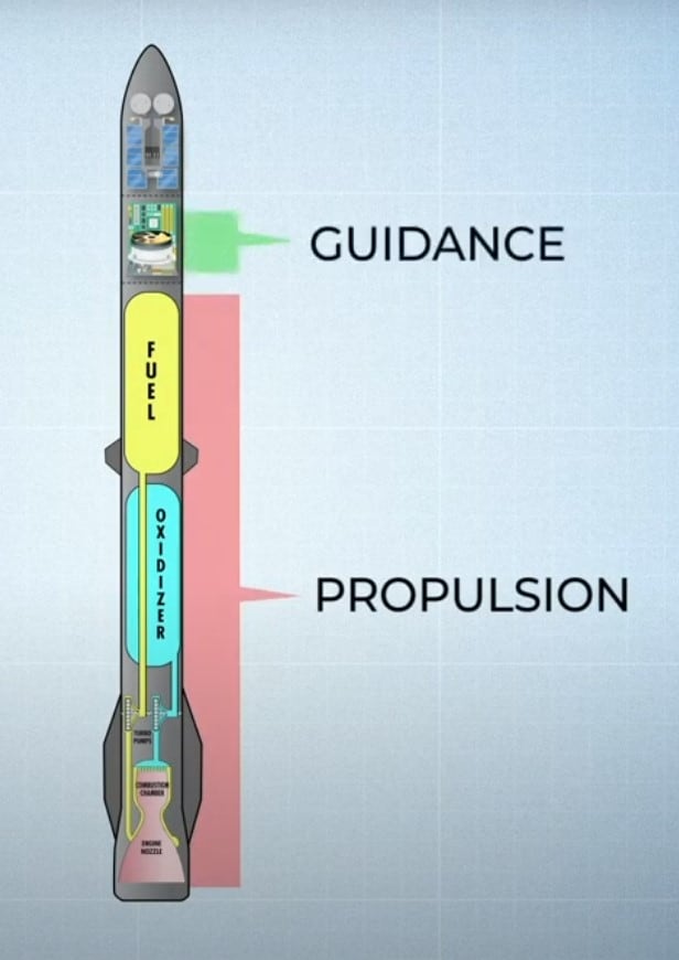 Rocket Guidance System