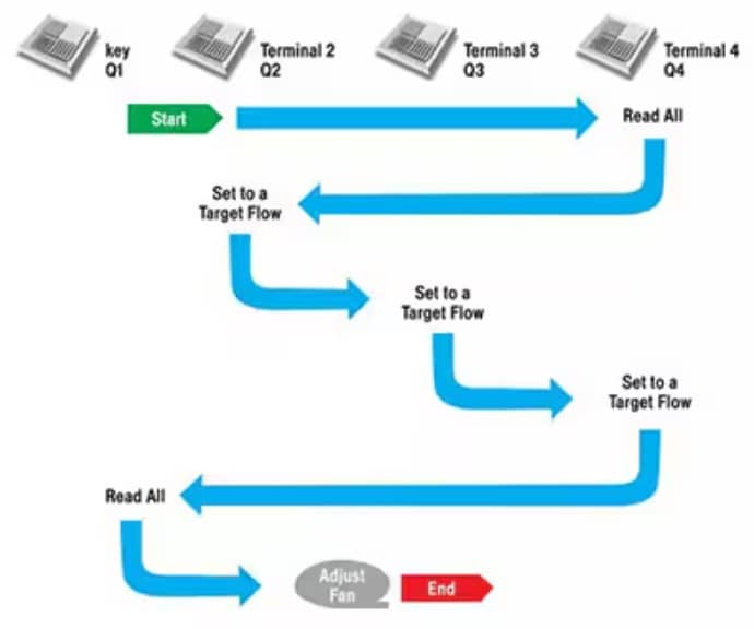 Predictive balancing airflow example