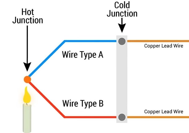 Hot and Cold Junctions - Thermocouples
