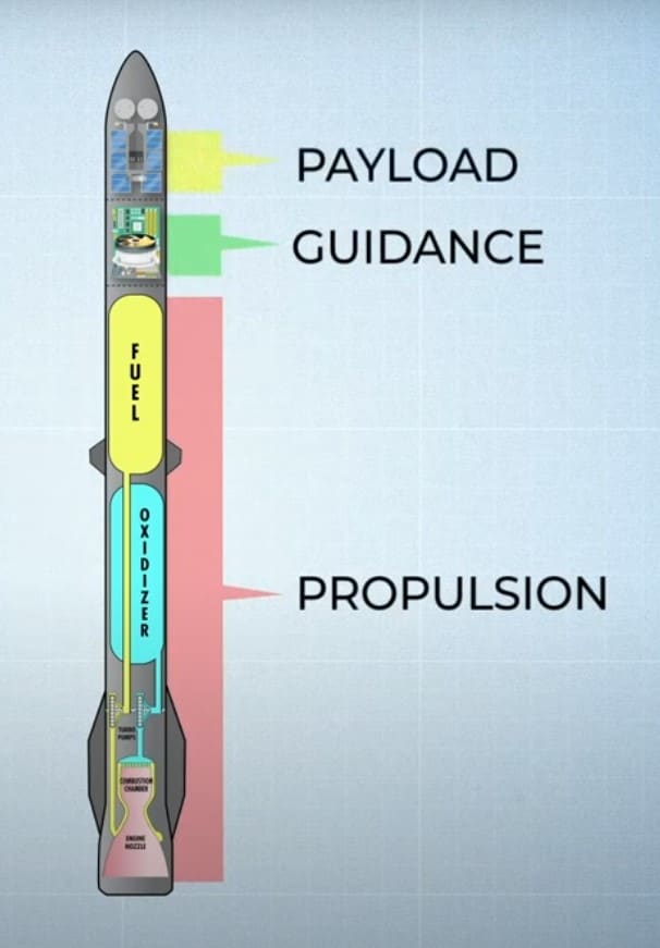 Rocket Payload System