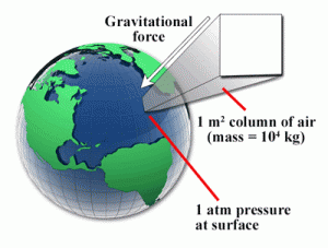 AtmosphericPressure-300x227