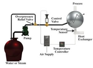Process Temperature Control Using Pneumatic Hi-Flow Control Valves