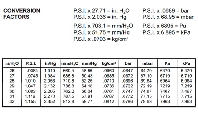 PressureConversionChart