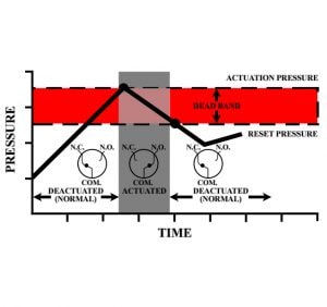 Switch Actuation/Deactuation Chart