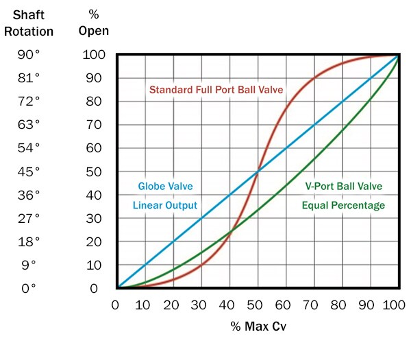 Valve-Percent-Open-Graph_600x500