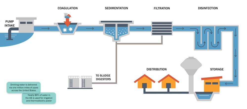 WaterTreatmentInfographic_NoTitle_1000x441