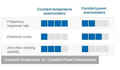Constant-temperature vs constant-power anemometers