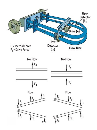 A (FIGURE 5-3)