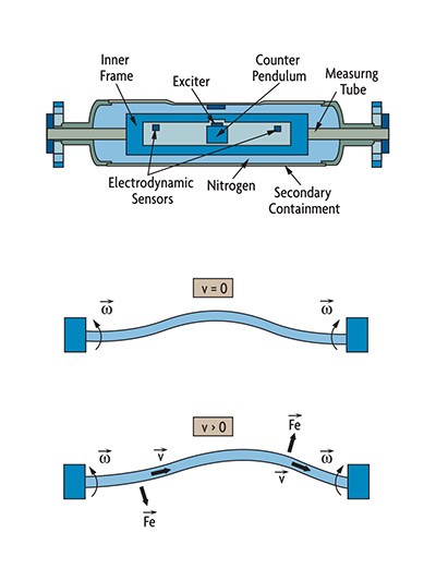 Coriolis Flow Meter, Learn About Coriolis Flow Meters Types