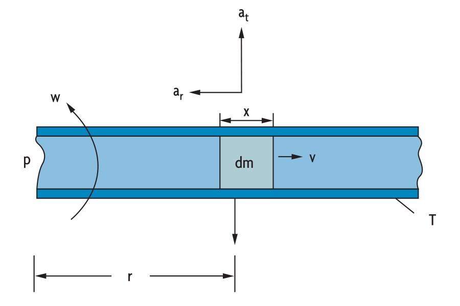 THE CORIOLIS PRINCIPLE (FIGURE 5-2)