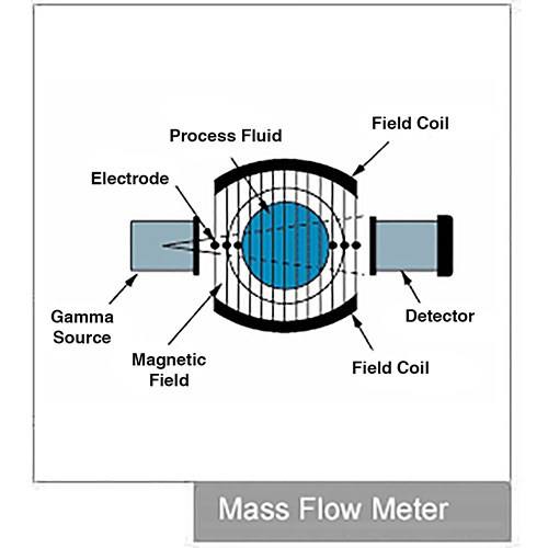 Flow field. Mass Flow Meter. Magnetic Flow density. VNG electromagnetic Flow sensor. Electromagnetic Flowmeter scheme.