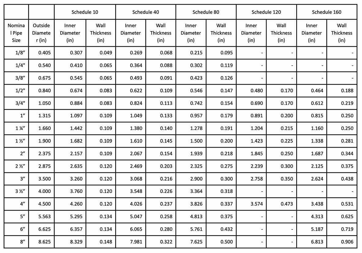 steel pipe chart