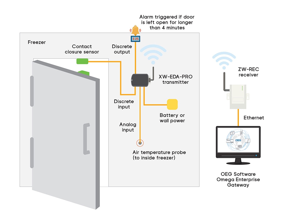 Remote Refrigerator/Freezer Temperature Monitoring with Ethernet  Logger/Alarm Notification Integration