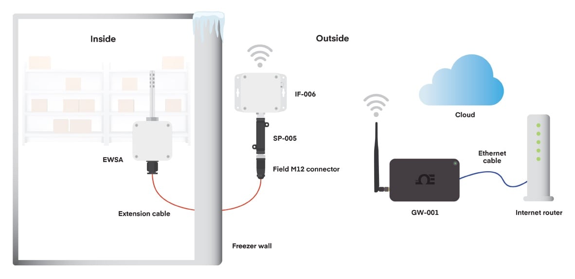 https://assets.omega.com/resources/iiot-freezer-monitoring.jpg