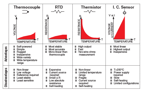 integrated circuit sensors advantages and disadvantages chart