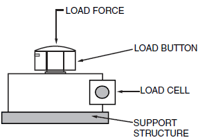 Load Direction for Best Accuracy