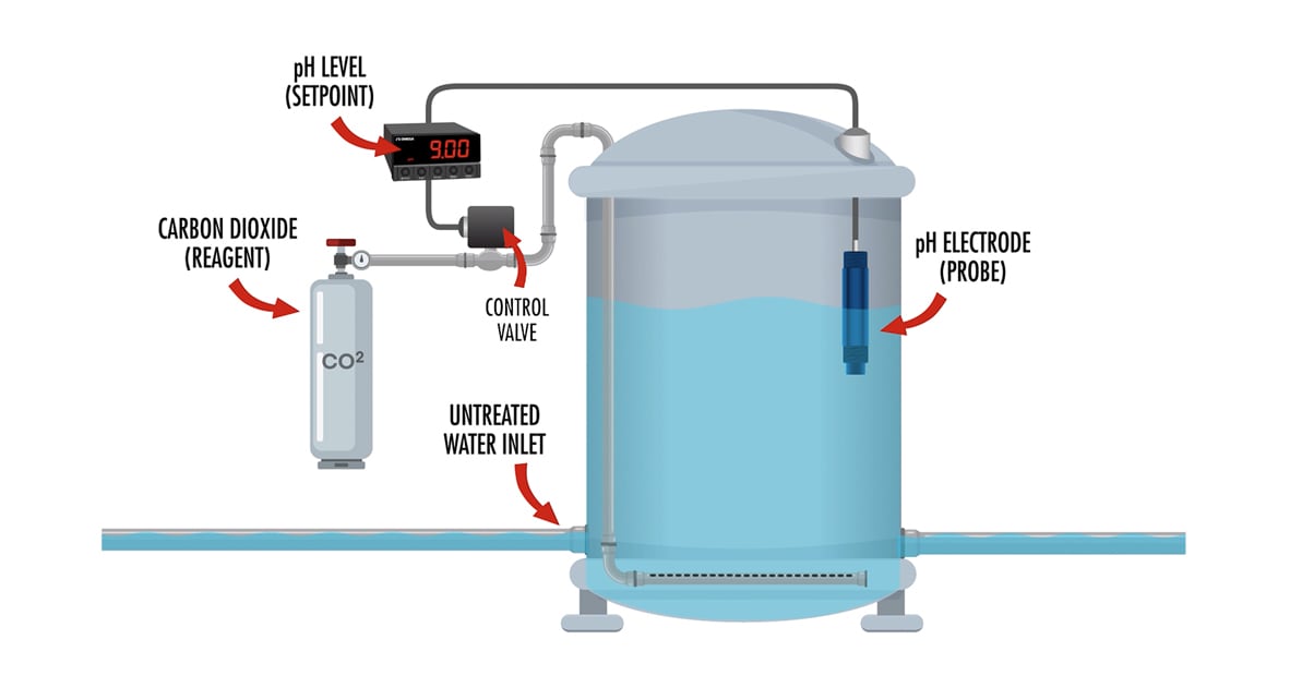 An pH Measurement and Control