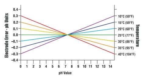 Ph Variation With Temperature Chart