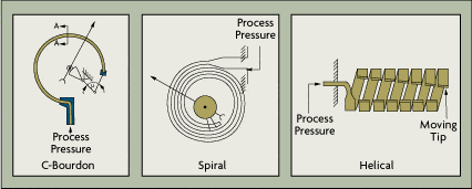 7 Types Of Pressure Sensors