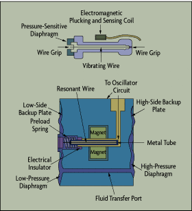 7 Types Of Pressure Sensors