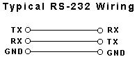 RS485, RS422 and RS232