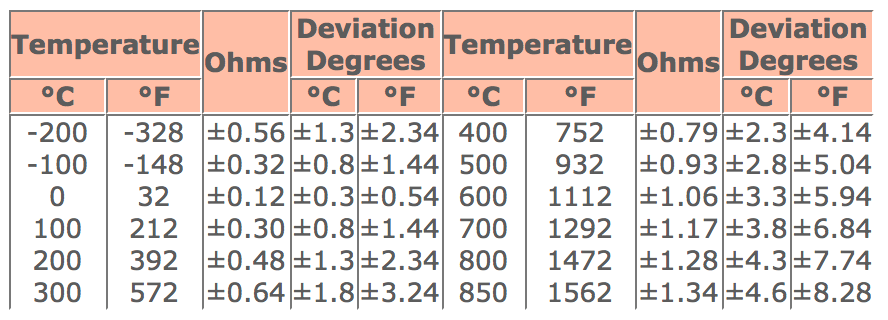 Rtd Temperature Chart Degrees F