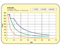 curve for 3540i motor drive