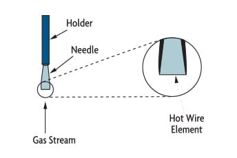 FIGURE 7: HOT WIRE ANEMOMETER