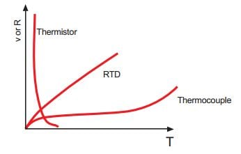 Courbe de résistance / température pour thermistance