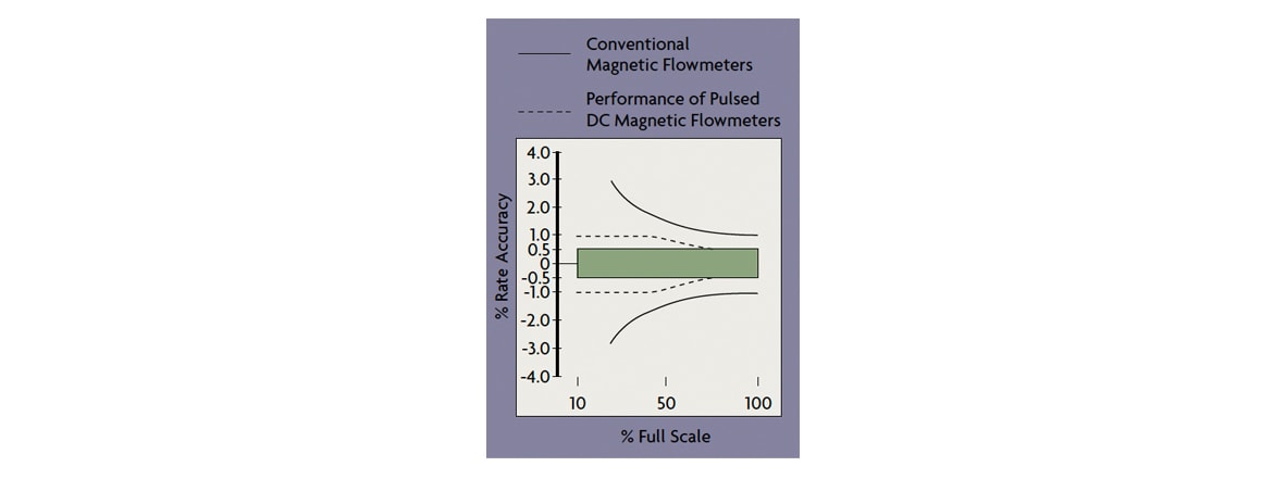 Variable PressureWith its variable pressure system, you can