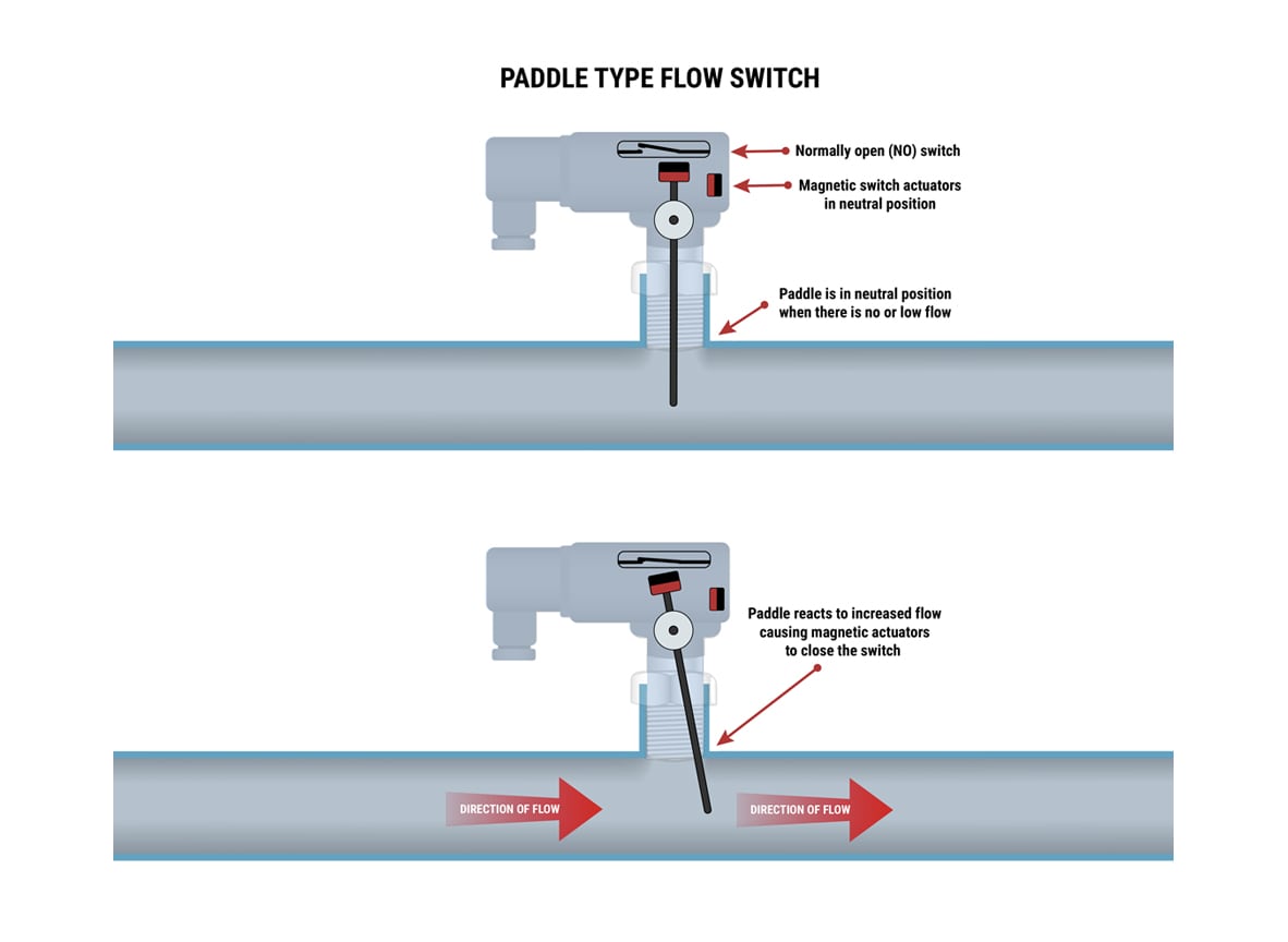 how does a flow switch work