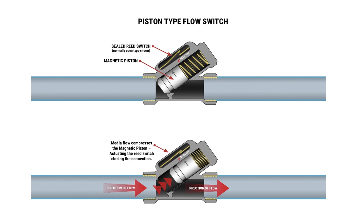 What Is A Flow Switch And How Does It Work