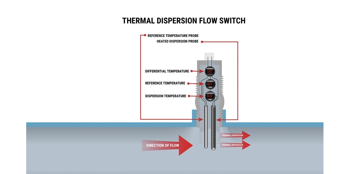 how does a flow switch work